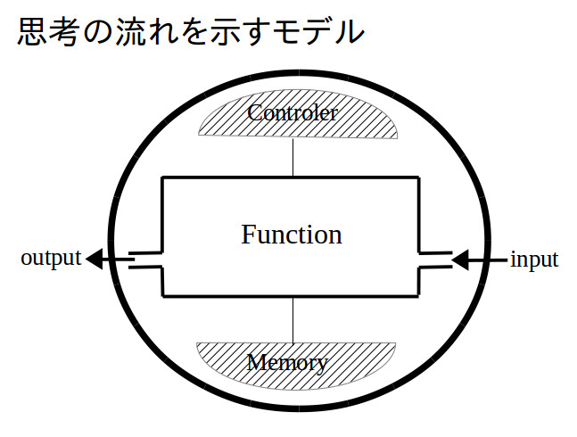 思考のモデル